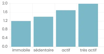 Tableau explicatif des niveaux d'activité physique (NAP) pour évaluer les besoins caloriques selon l'intensité de l'activité.